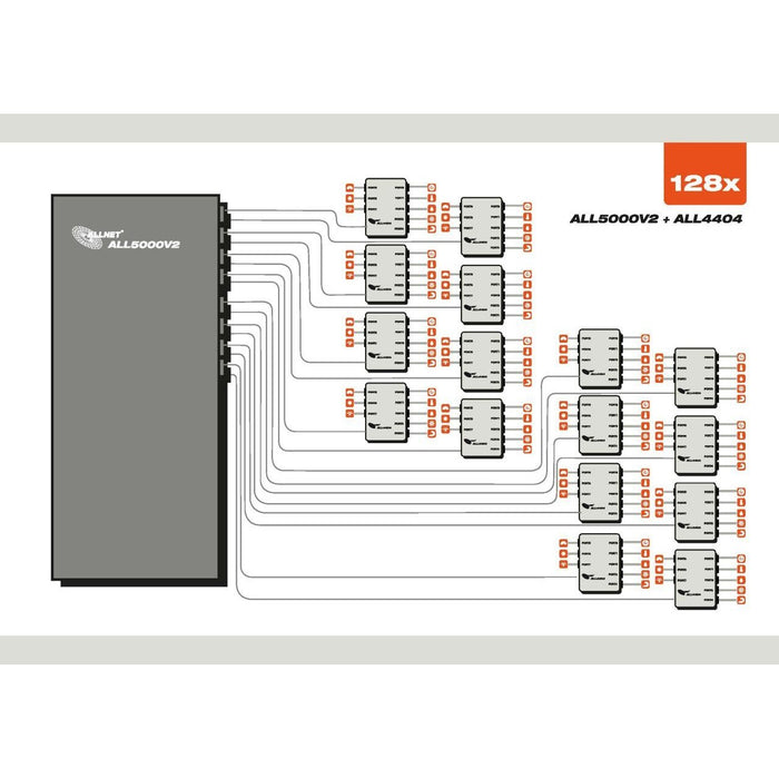 ALLNET MSR Zentrale ALL5000v2 inkl. 16 Sensor Ports & 19 für IP Gebäude Automation